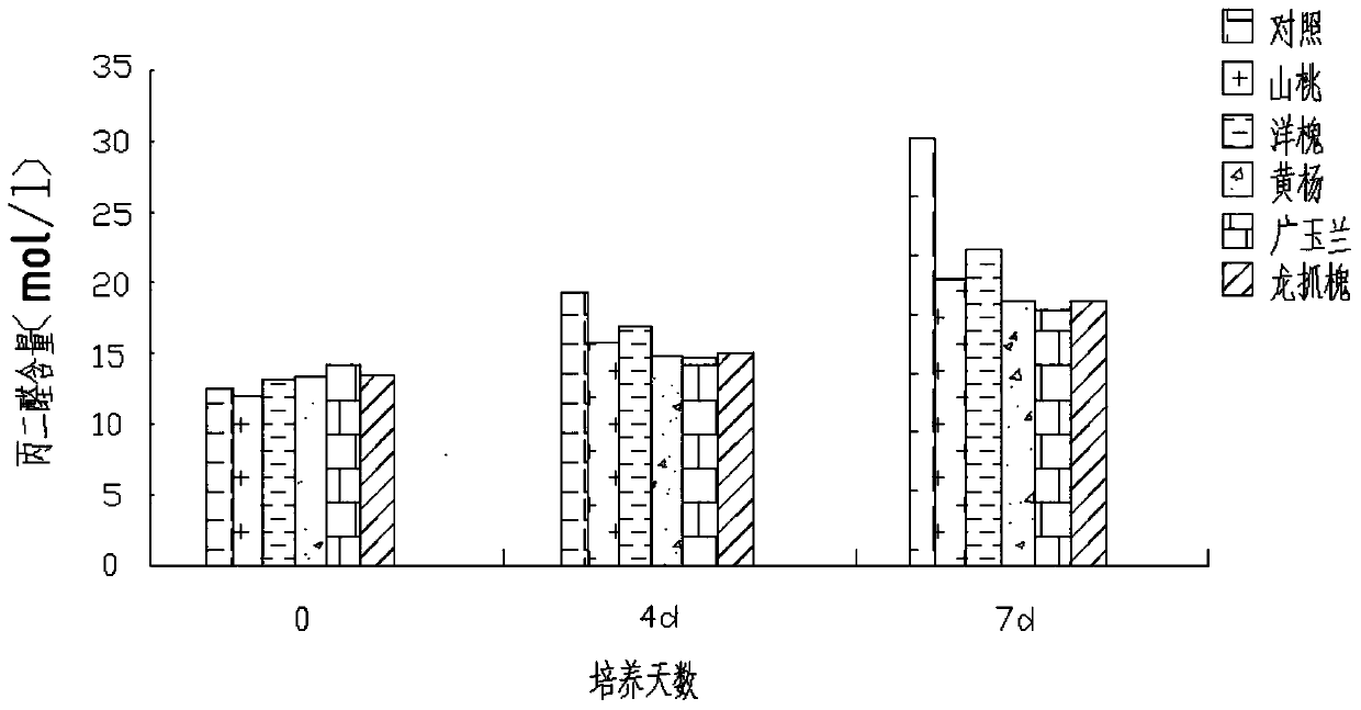 Inhibitors for the treatment of Microcystis aeruginosa and methods for their preparation and use