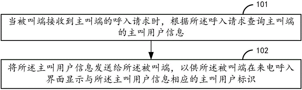 Method and device for identifying calling user