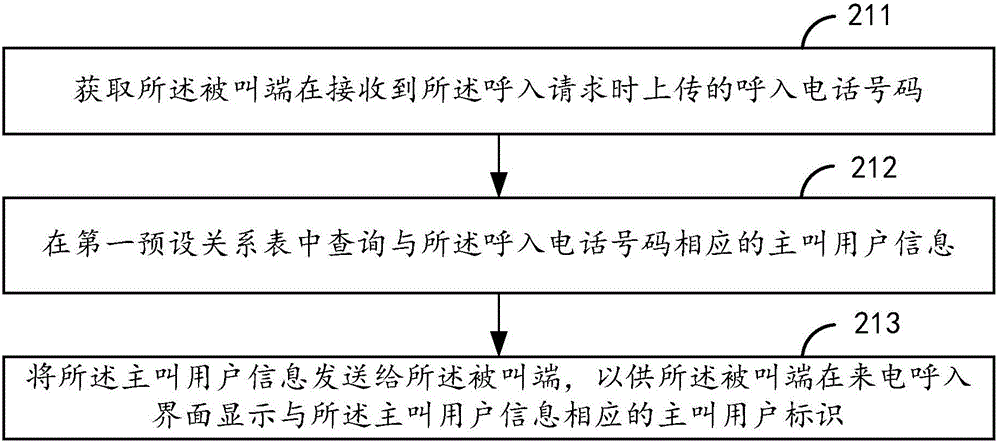 Method and device for identifying calling user