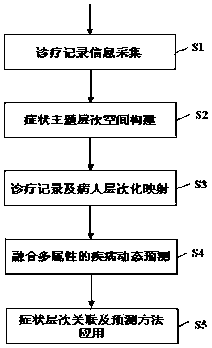 Symptom-level correlation and prediction method for diagnosis and treatment data