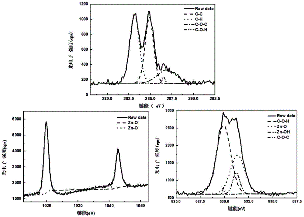 Cellulose/nano zinc oxide composite material and preparation method and application thereof