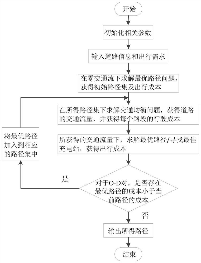 Electric vehicle charging navigation and path selection method based on traffic balance