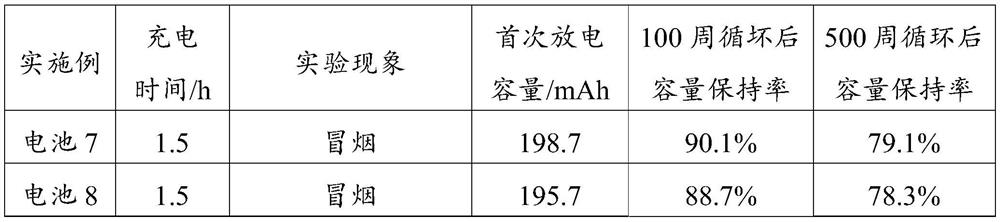 Positive electrode material and preparation method thereof, and secondary battery