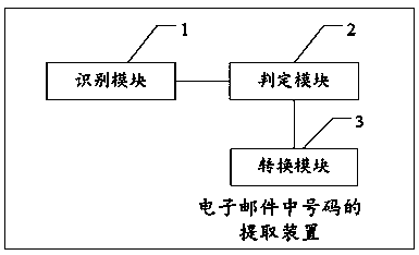 Method for extracting numbers in E-mail and device thereof