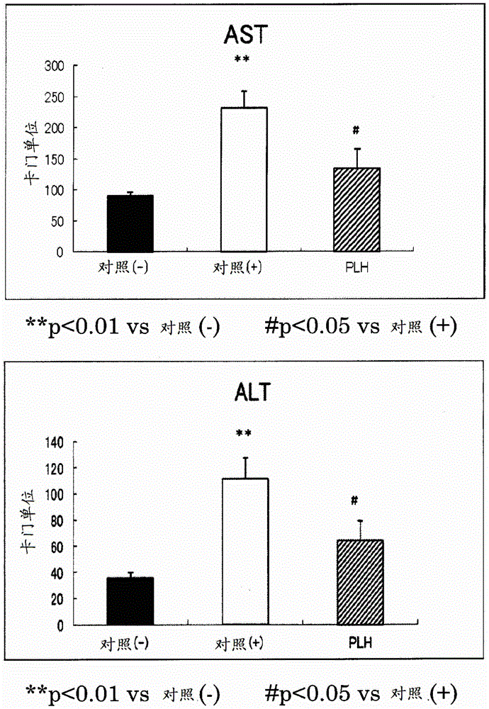 Liver function and/or pancreatic function improving agent