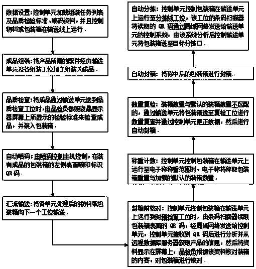 Assembly workshop intelligent control system and control method