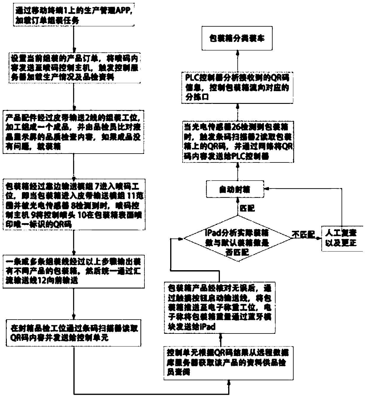 Assembly workshop intelligent control system and control method