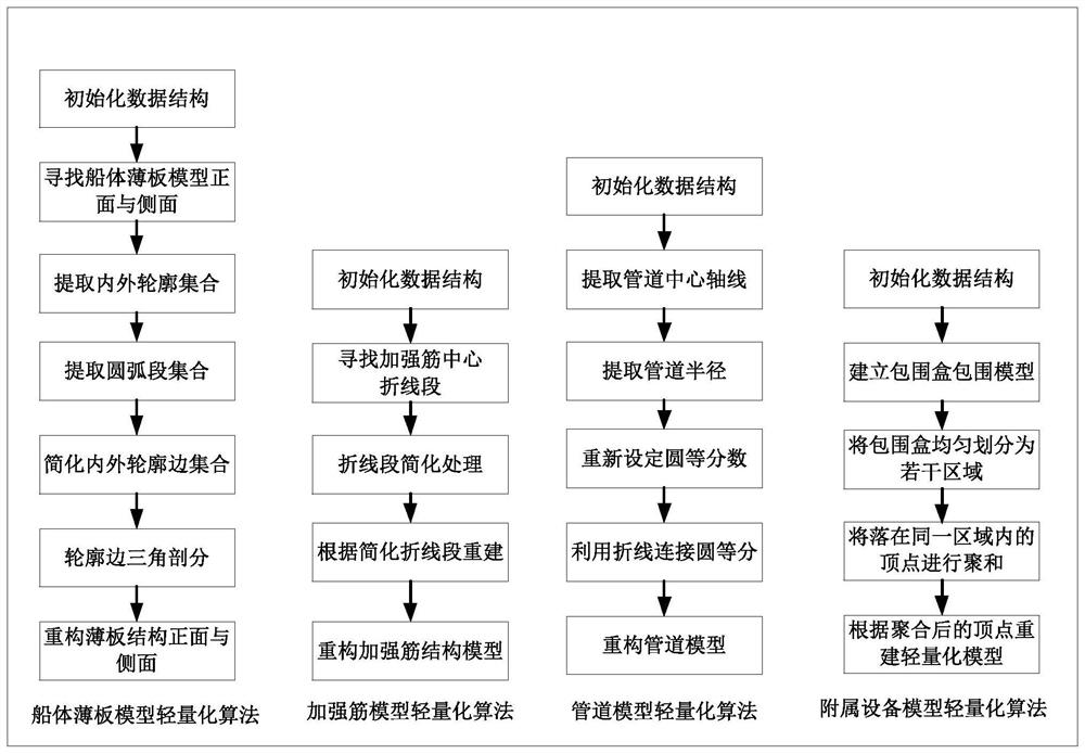 Oversized model lightweight method based on ship feature extraction and electronic equipment