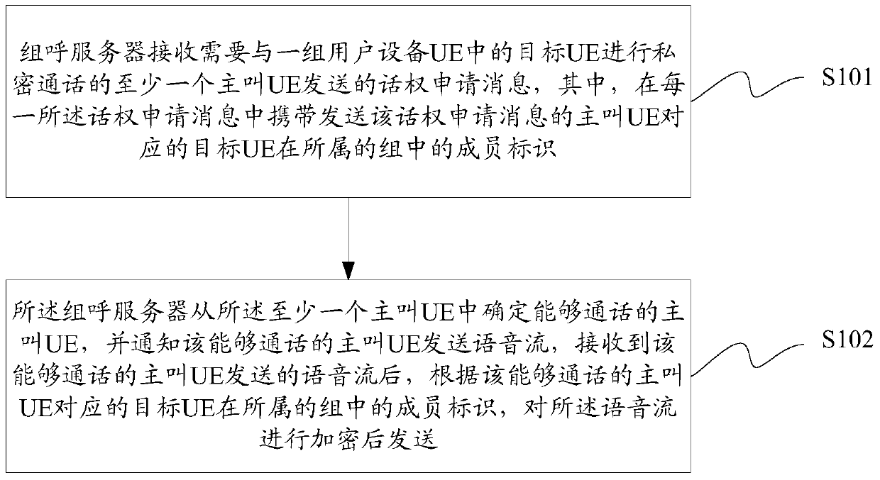 A private communication method and device for group call service