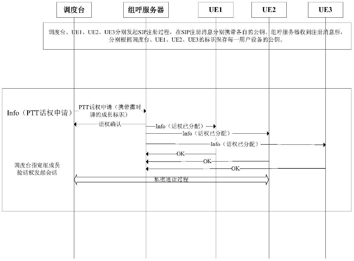 A private communication method and device for group call service