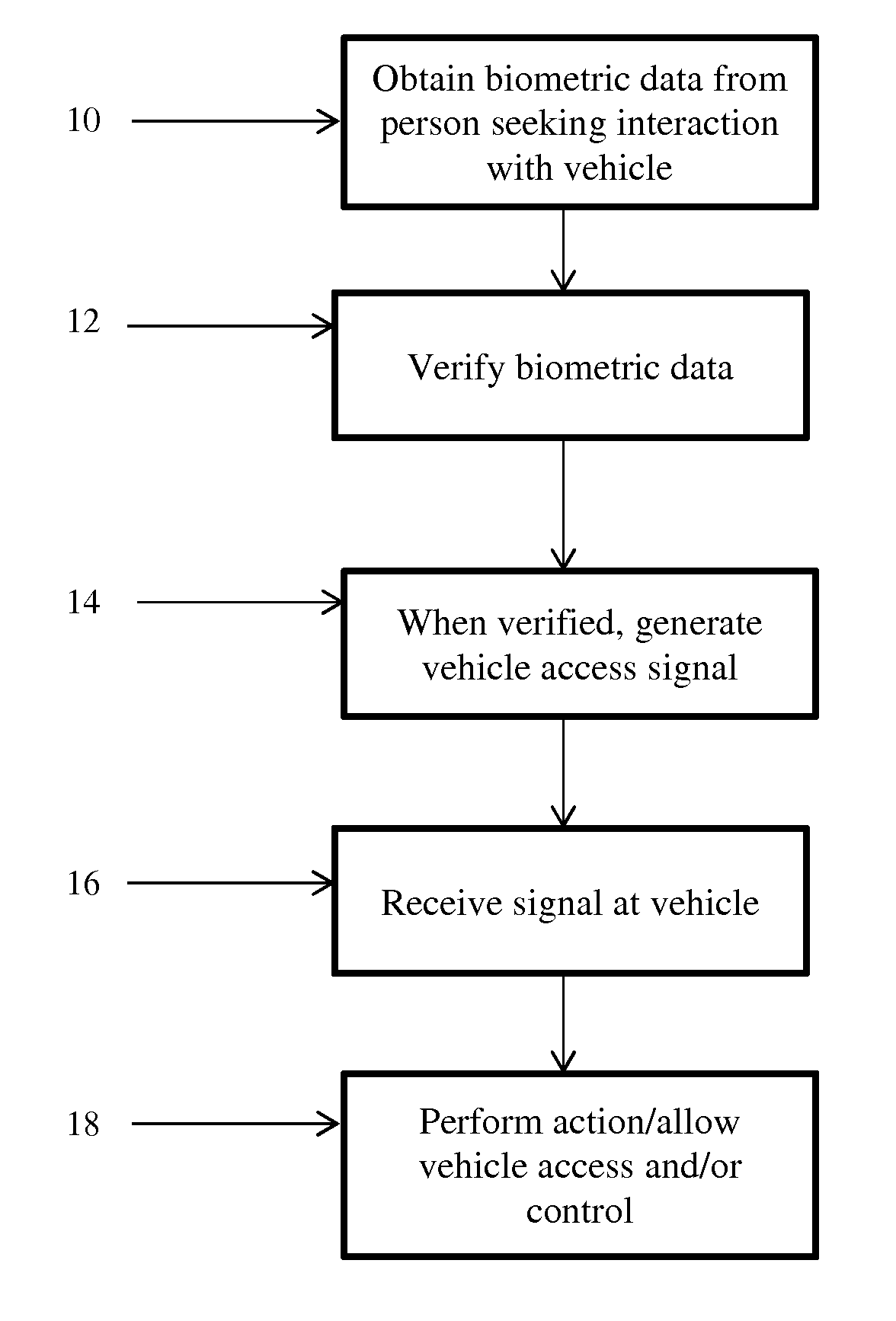 Vehicle access and security based on biometrics