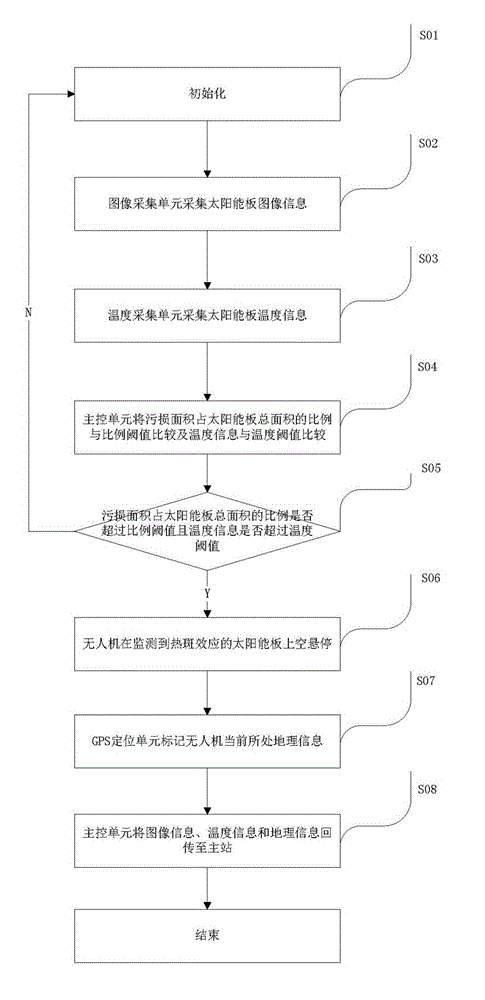 Solar cell assembly hot spot monitoring system and method based on unmanned plane