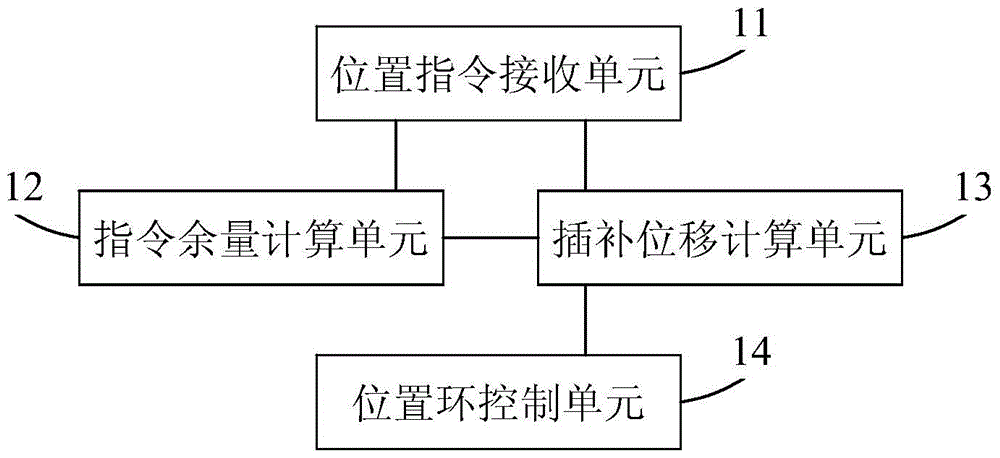 Servo positioning control system and method