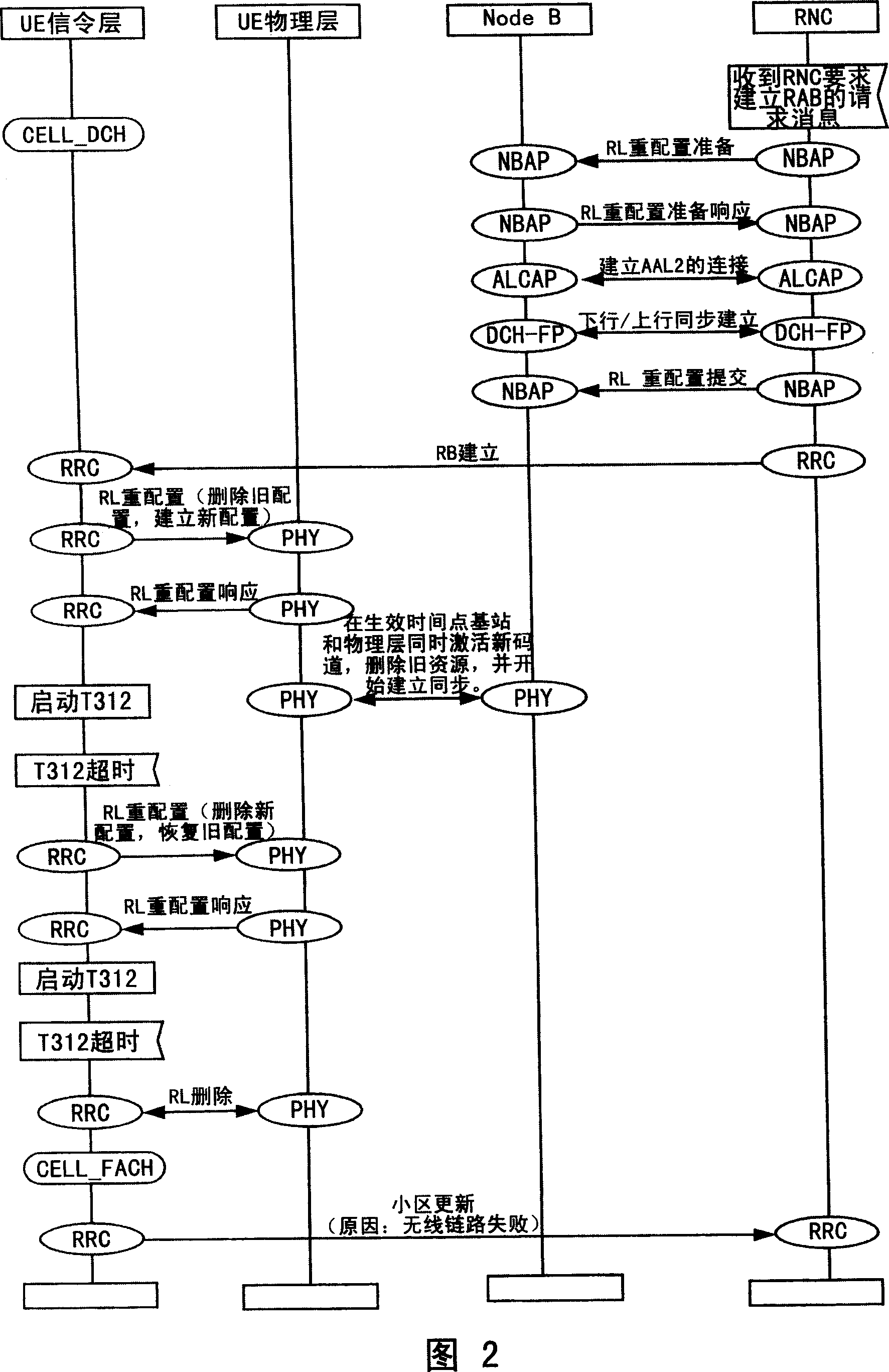 A method to process failing reconfiguration of wireless bearing service