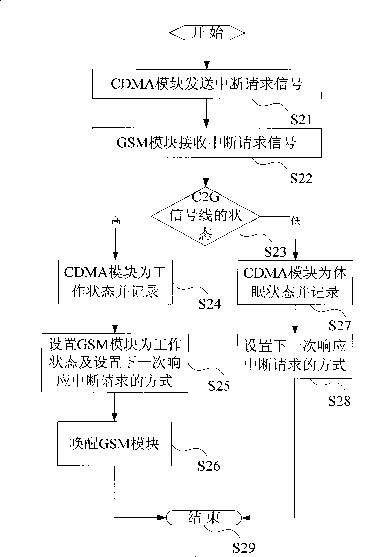 Awakening method between mobile terminal modules and multi-mode terminal using the same