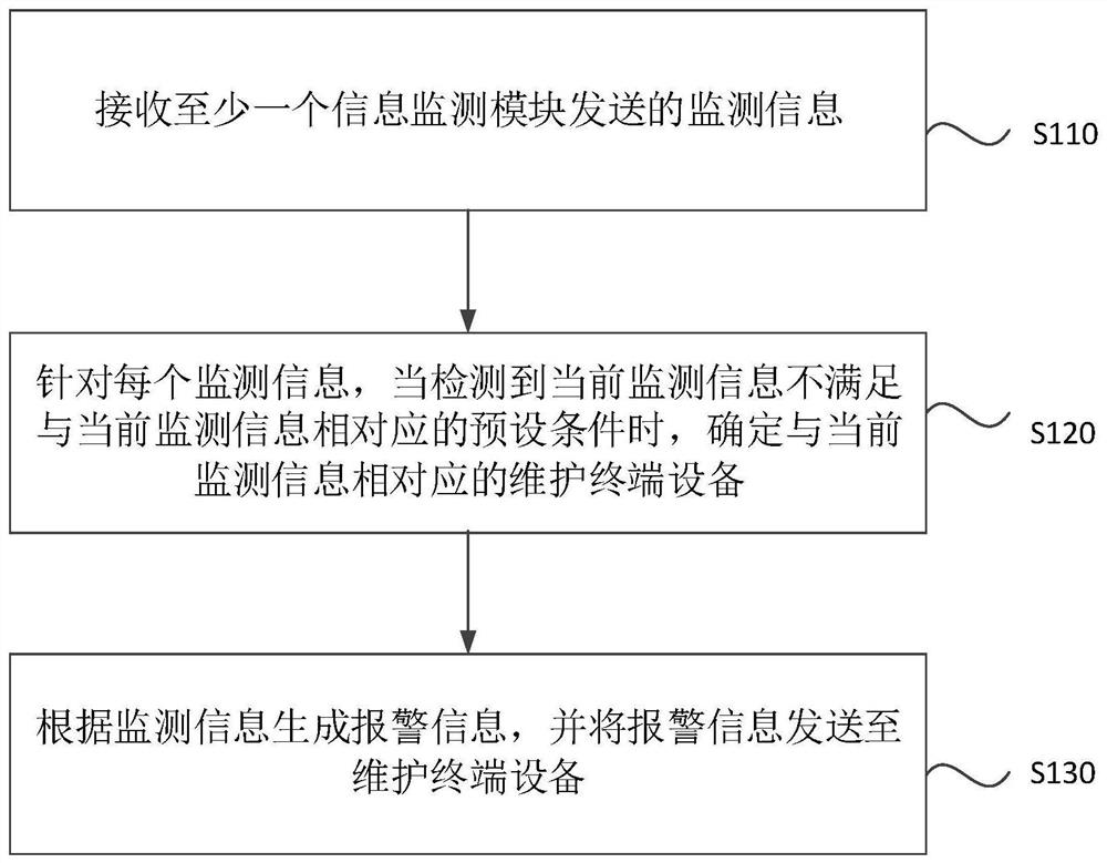 Elevator maintenance method and system, electronic equipment and storage medium