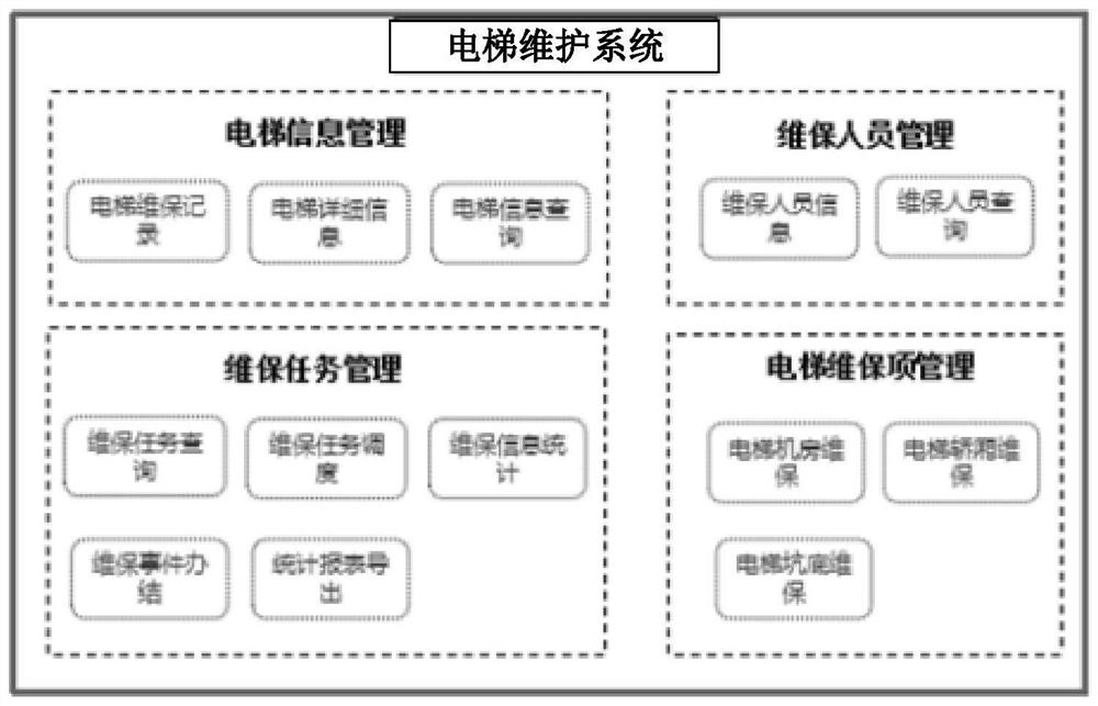 Elevator maintenance method and system, electronic equipment and storage medium