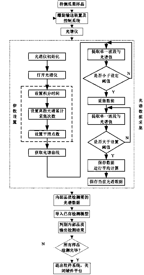 Large melon and fruit internal quality near infrared spectroscopy online detection system and realization method