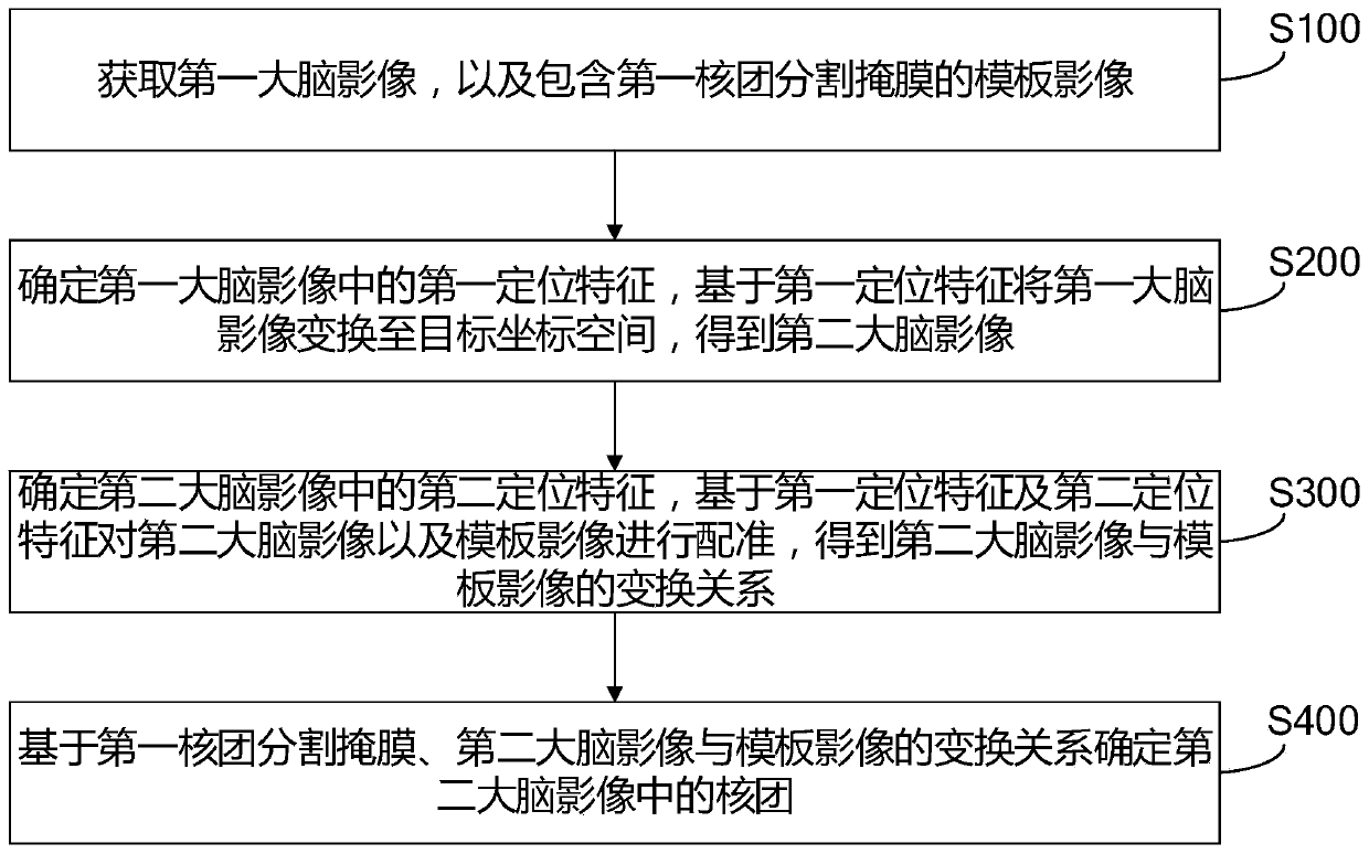 Brain nucleus positioning method and device, storage medium and computer equipment