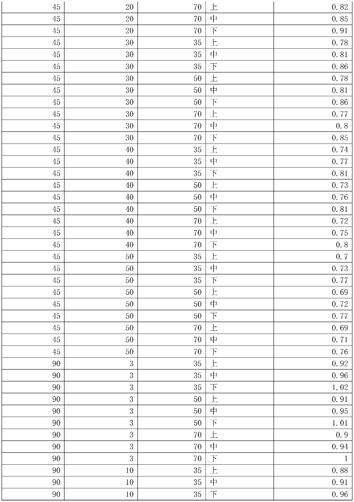 Technical method for studying and building main arbor species land parcels/class classification indexes in China