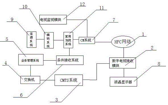 Digital television network system