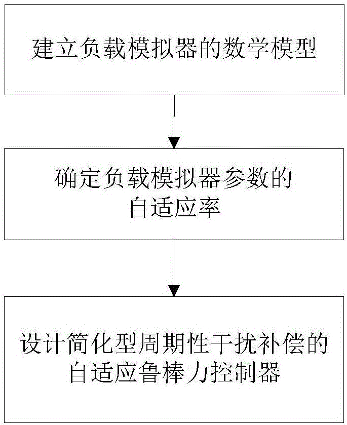 Adaptive robust force control method of simplified periodic disturbance compensation