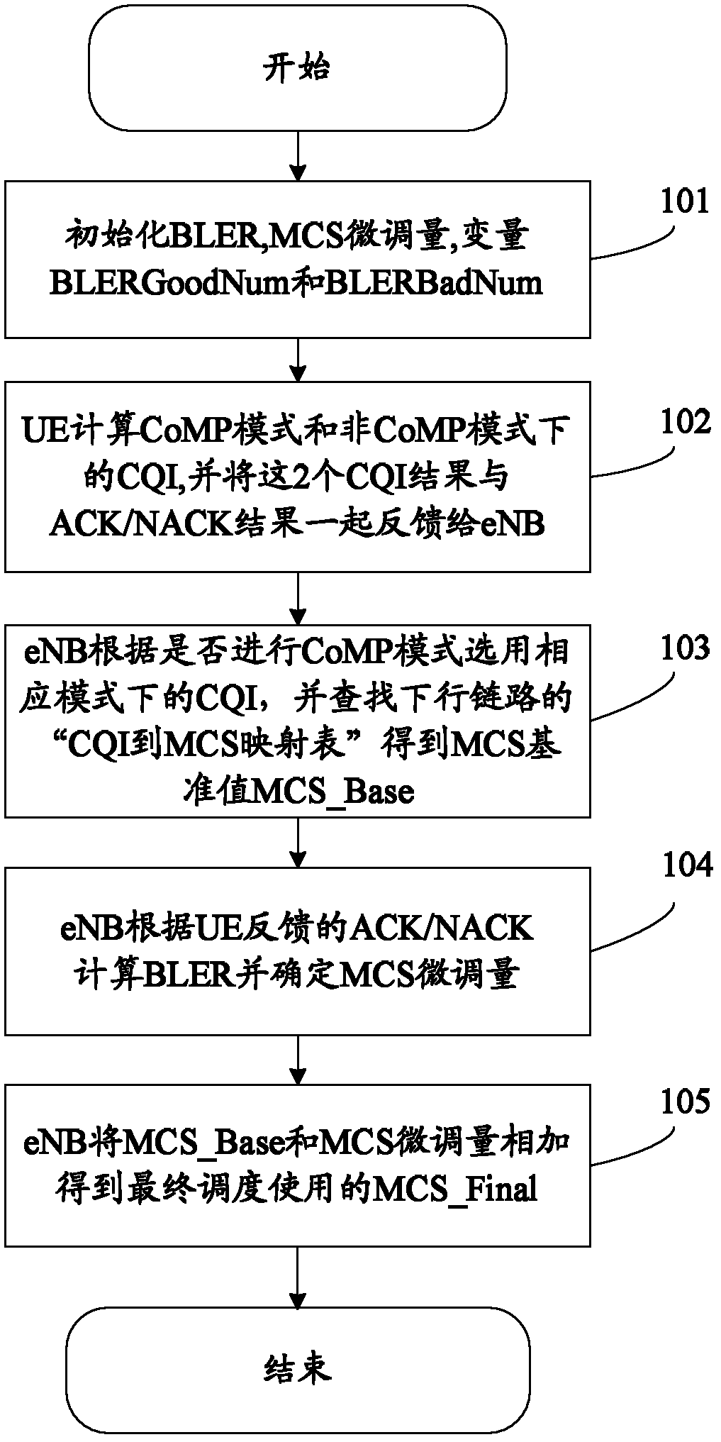 Method and system for adaptive adjustment in modulation and coding scheme