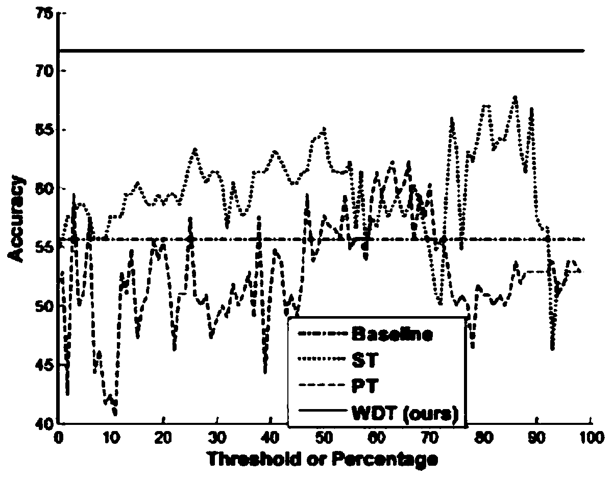 Thresholding method based on weight distribution