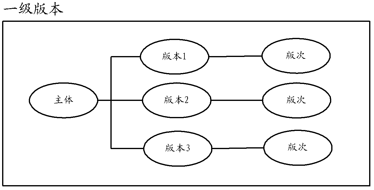 System and method for dynamically querying inheritance data of version