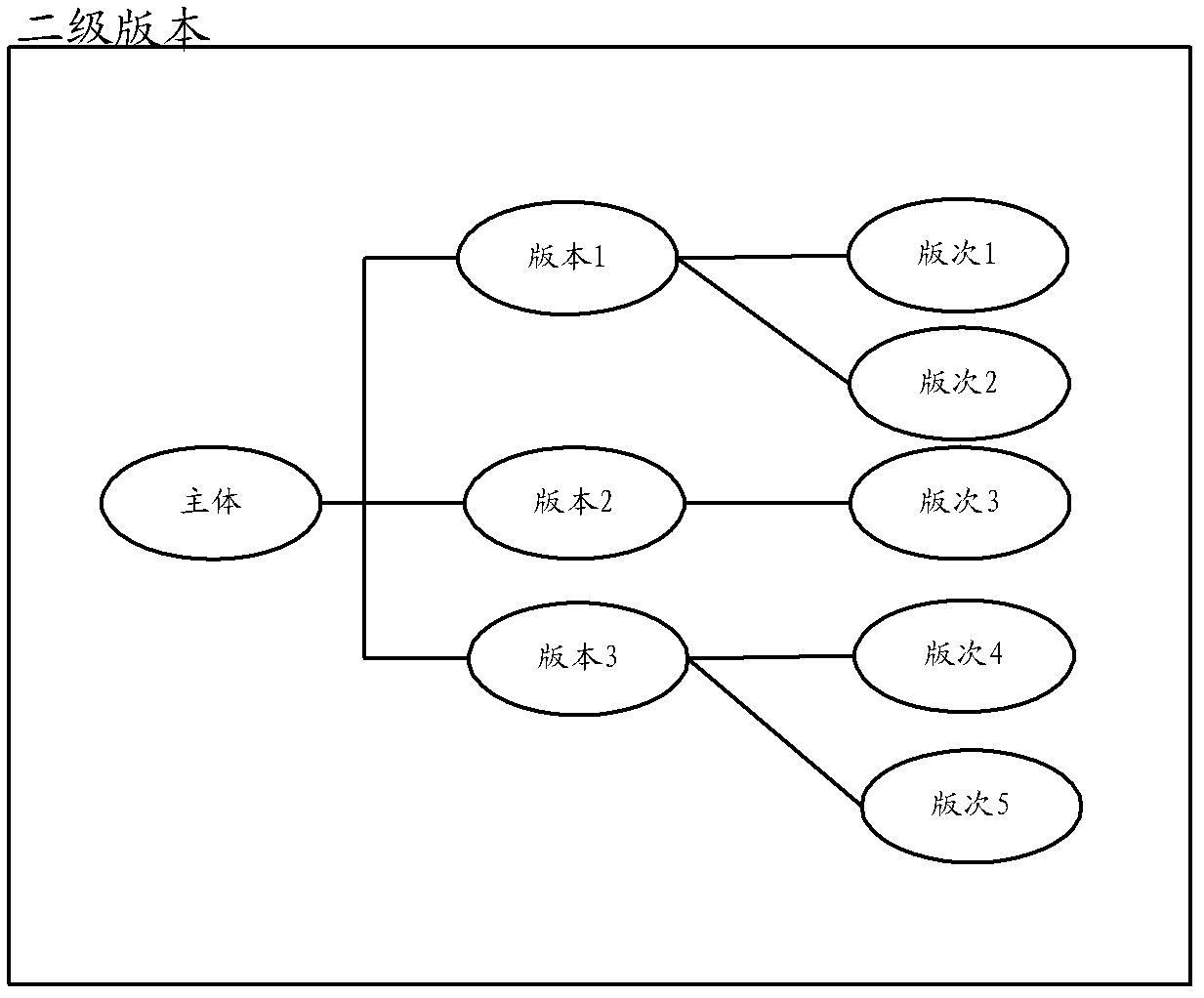 System and method for dynamically querying inheritance data of version