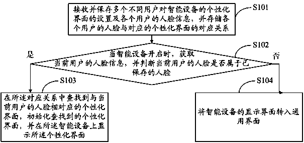 Implementation method and system of individuation interfaces of intelligent equipment and intelligent equipment