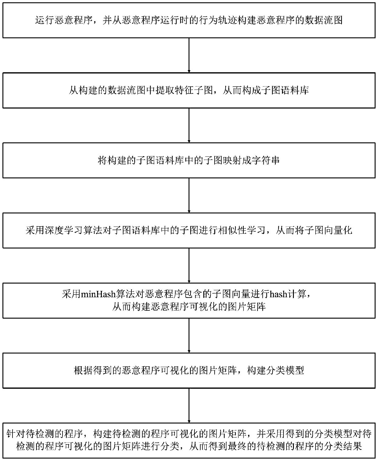 Malicious program visual detection method based on deep learning