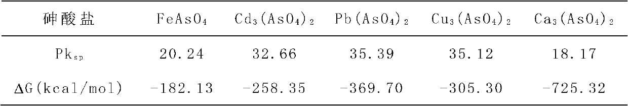 Process for treating high-arsenic and high cadmium waste acid by using three-stage lime-ferric salt method