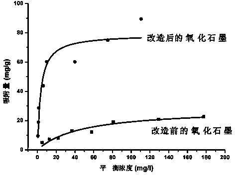 Method for improving acid dye adsorption performance of graphite oxide by transforming graphite oxide