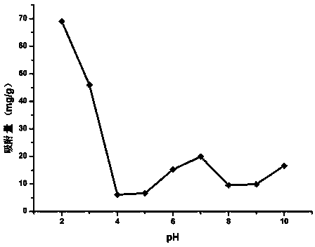 Method for improving acid dye adsorption performance of graphite oxide by transforming graphite oxide