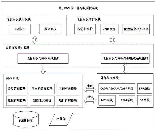 Work navigation panel system based on PDM