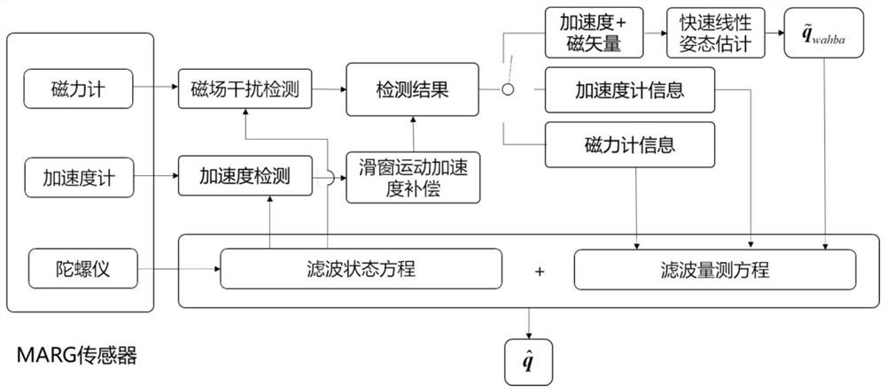 MARG attitude calculation method with motion acceleration compensation