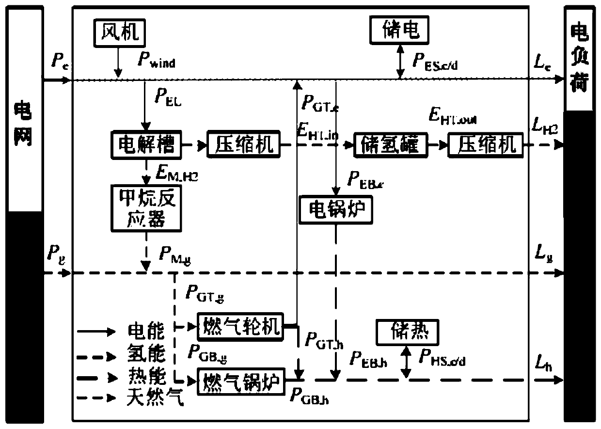 Regional integrated energy system operation robust optimization method considering electricity-to-gas conversion and uncertainty