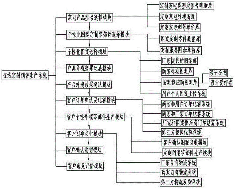 Personalized pattern home appliance on-line customized sale and production system and method