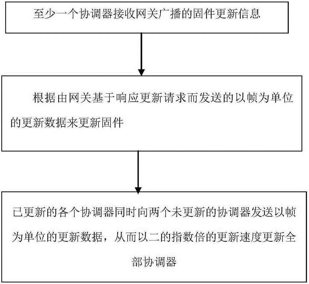 Remote update method and system