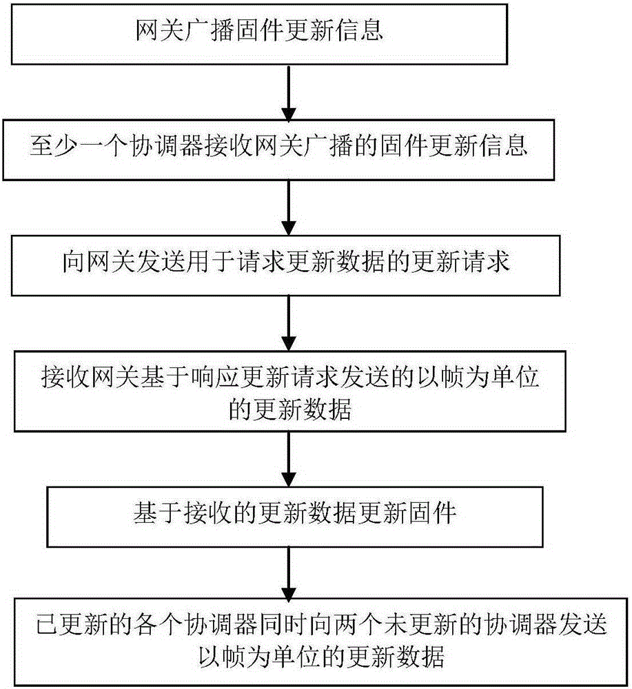 Remote update method and system