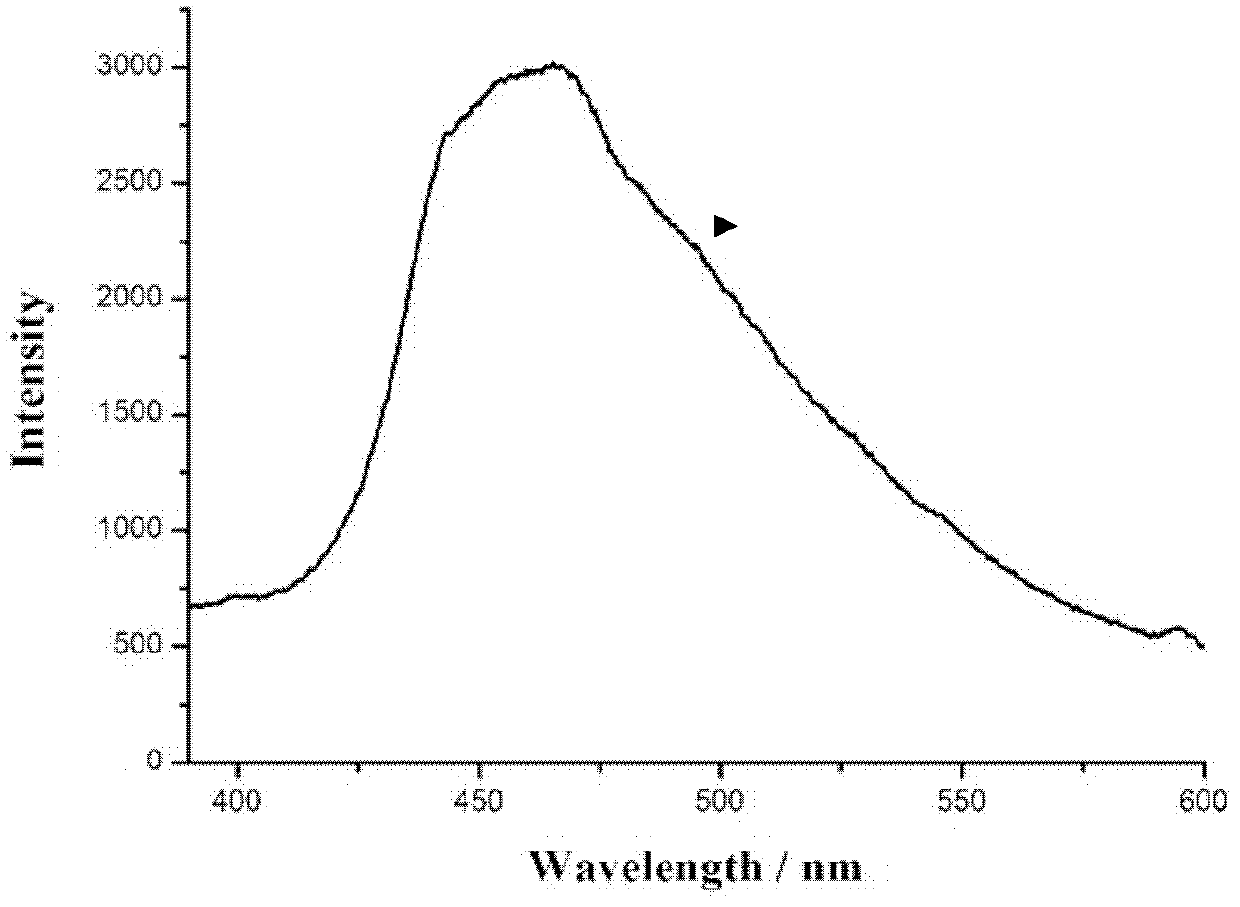 Blue fluorescent material and preparation method thereof