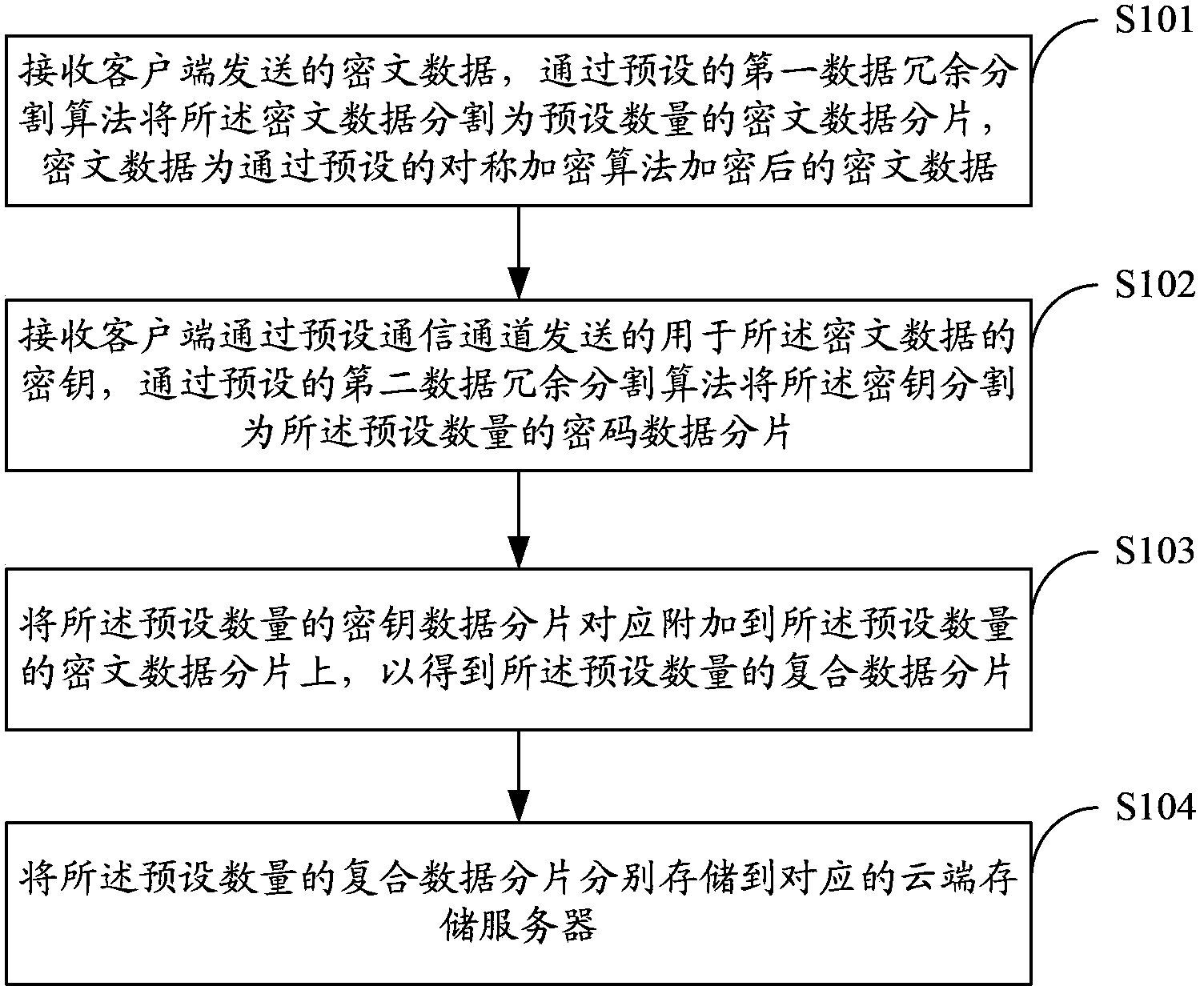 Method for cloud storage of data and system