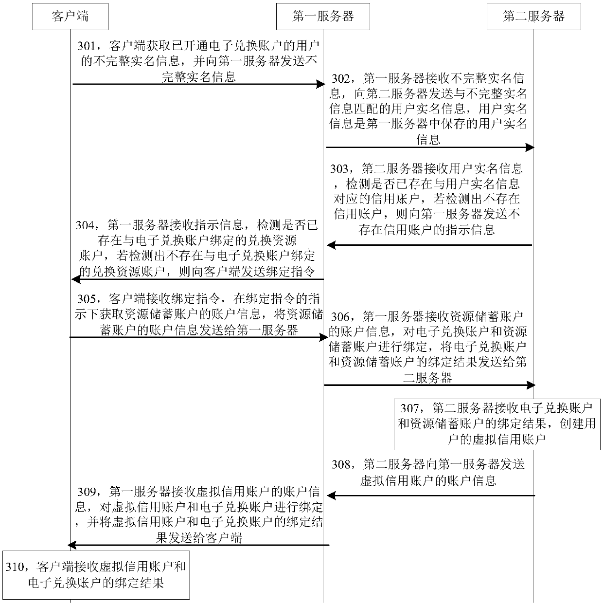 Credit account creation method, device and system