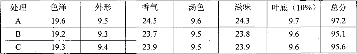 Tea green-preserving and fragrance-increasing process