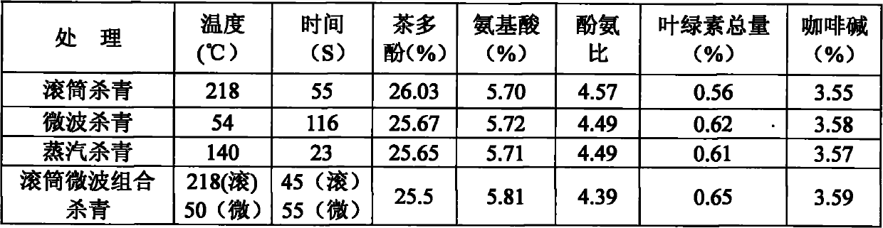 Tea green-preserving and fragrance-increasing process