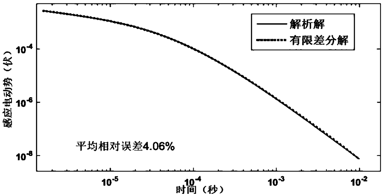 3D time-domain slow electromagnetic diffusion simulation method based on fractional-order linear approximation