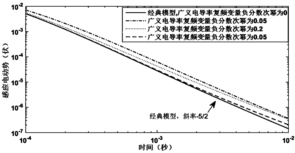 3D time-domain slow electromagnetic diffusion simulation method based on fractional-order linear approximation