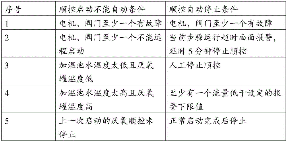 A method for controlling inflow and outflow of leachate anaerobic treatment system