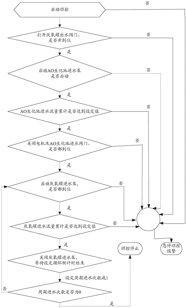 A method for controlling inflow and outflow of leachate anaerobic treatment system